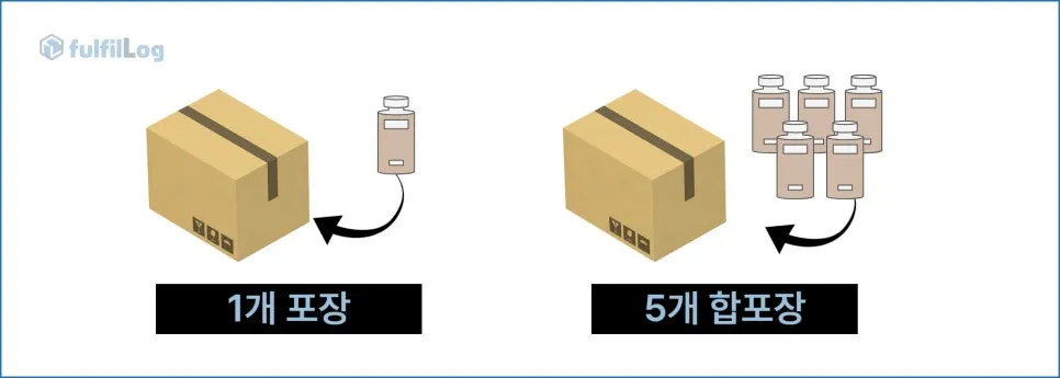 부산 울산 3PL 브랜드에서 풀필먼트와 합포장 경험을 공유합니다 설명 이미지 3