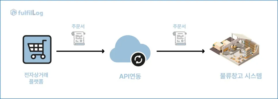 API란? 설명 이미지