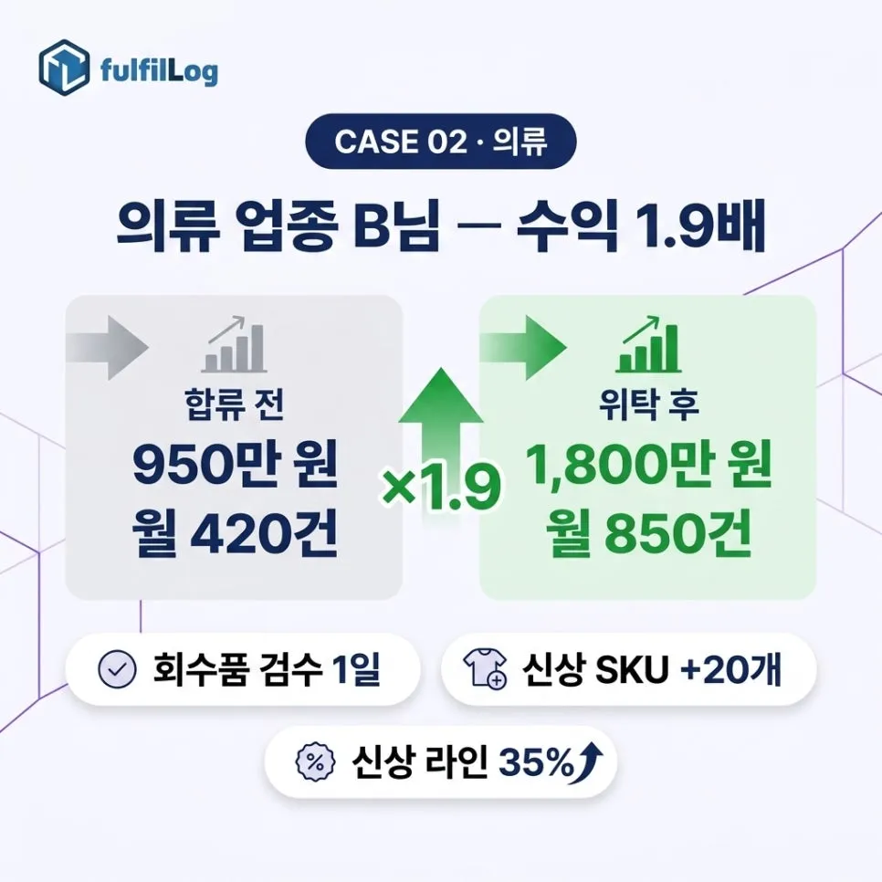 의류 분야B님— 수익 1.9배 설명 이미지