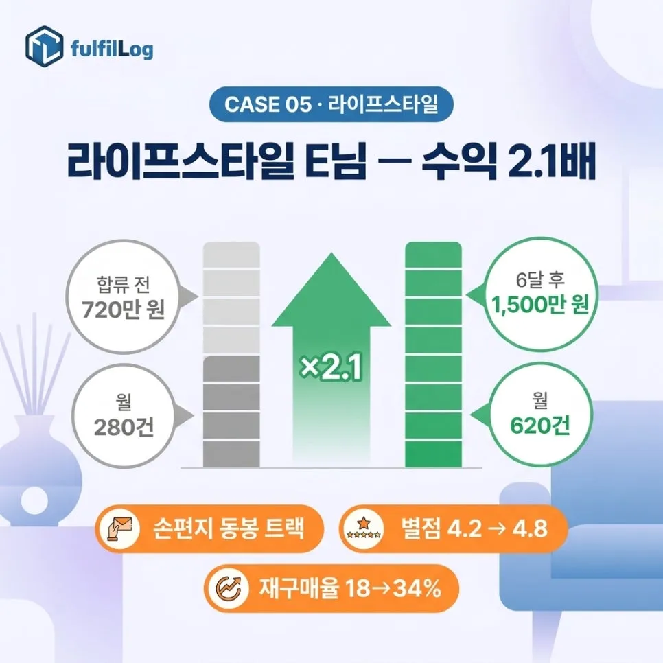 라이프스타일E님— 수익 2.1배 설명 이미지