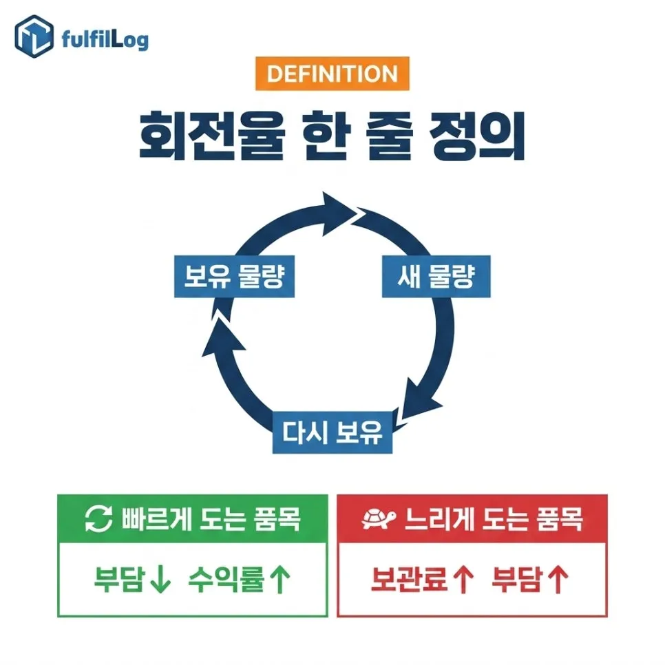 회전율한 줄 정의 설명 이미지