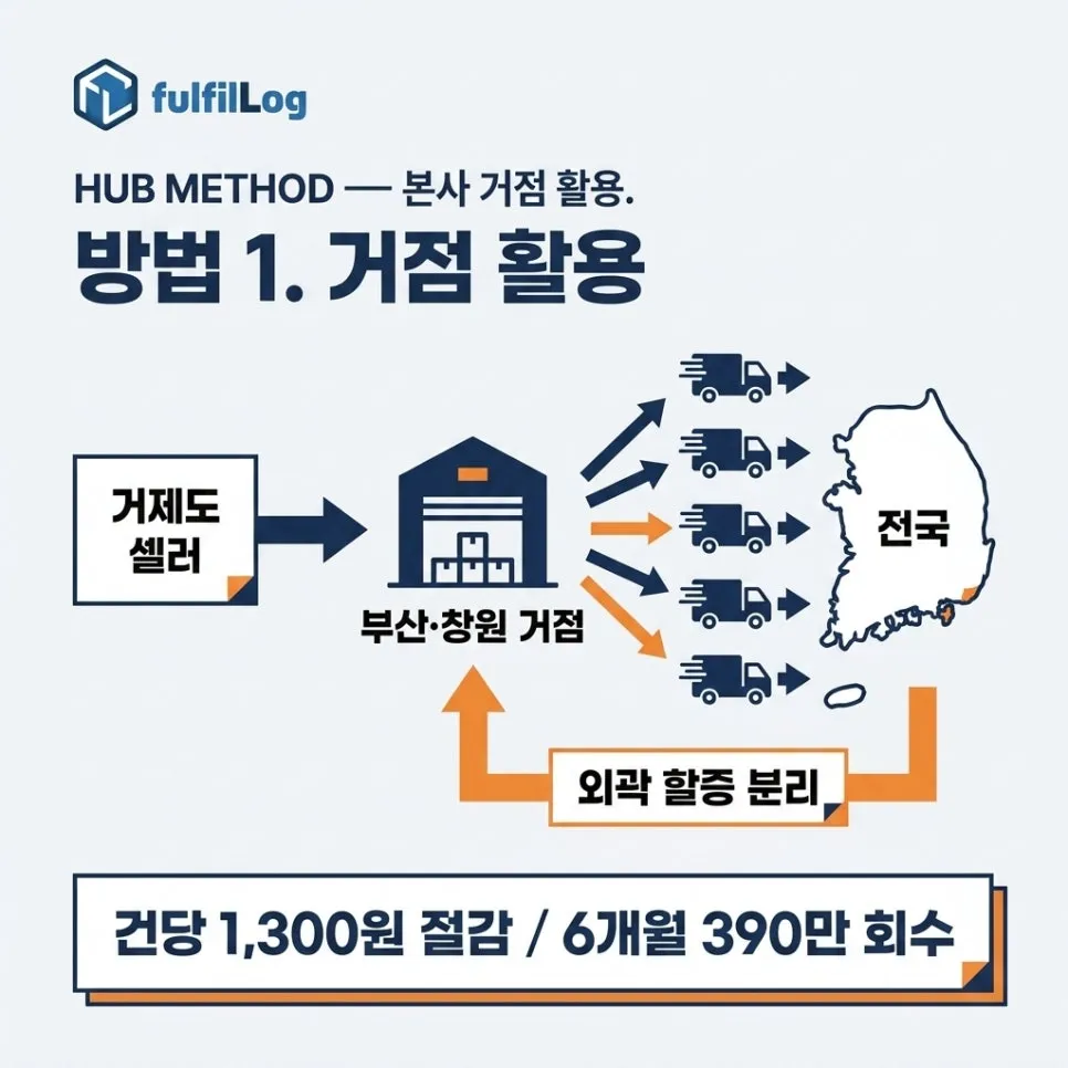 방법 1. 본사 거점 활용으로 할증 분리 설명 이미지