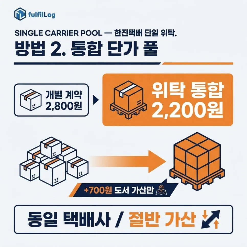 방법 2. 한진택배 단일 위탁 통합 단가 설명 이미지