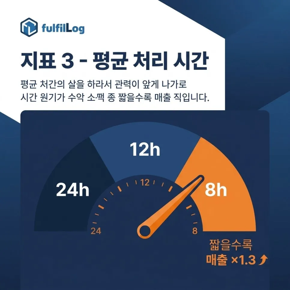 지표 3 — 평균 처리 시간 설명 이미지