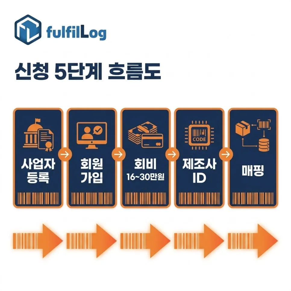 신청 절차 5단계 설명 이미지