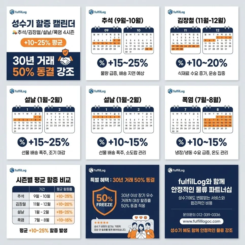 성수기 할증 — 사전 확정 필수 설명 이미지