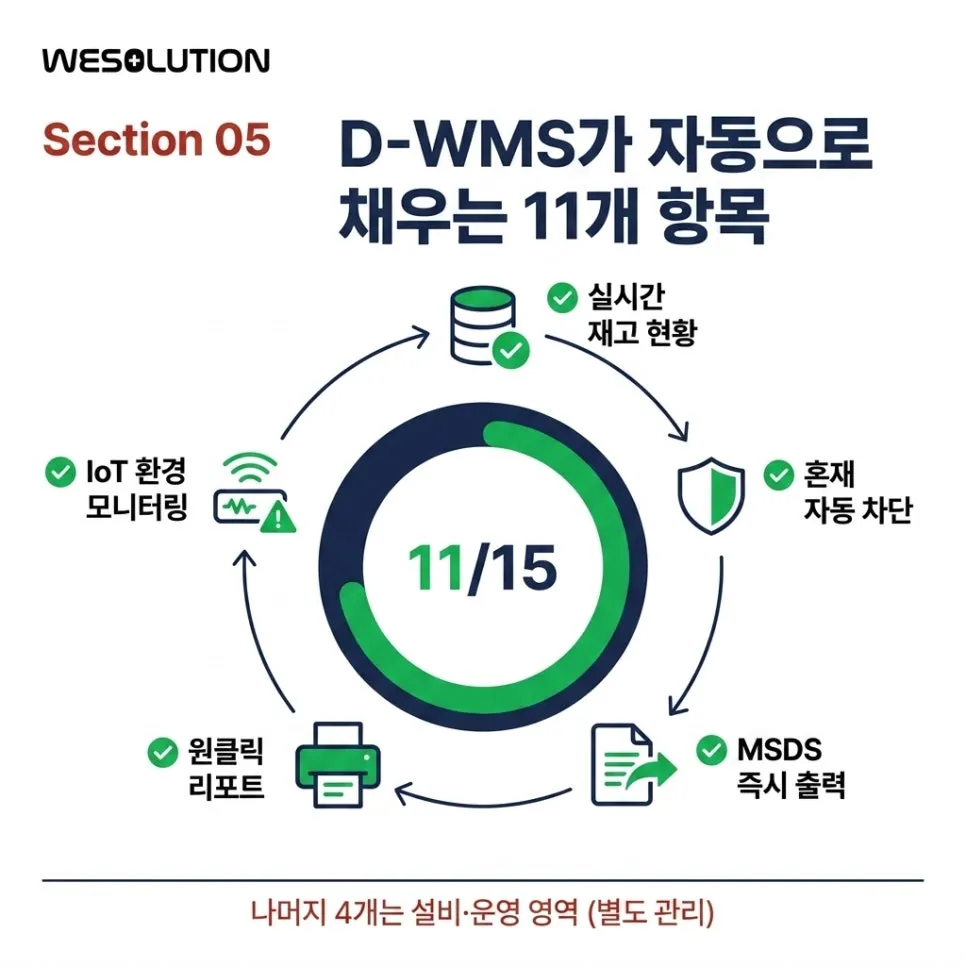 D-WMS가점검 대비를 자동화하는 방법 설명 이미지