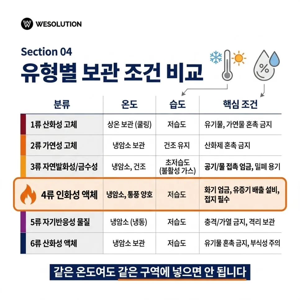 유형별보관 조건 비교표 설명 이미지