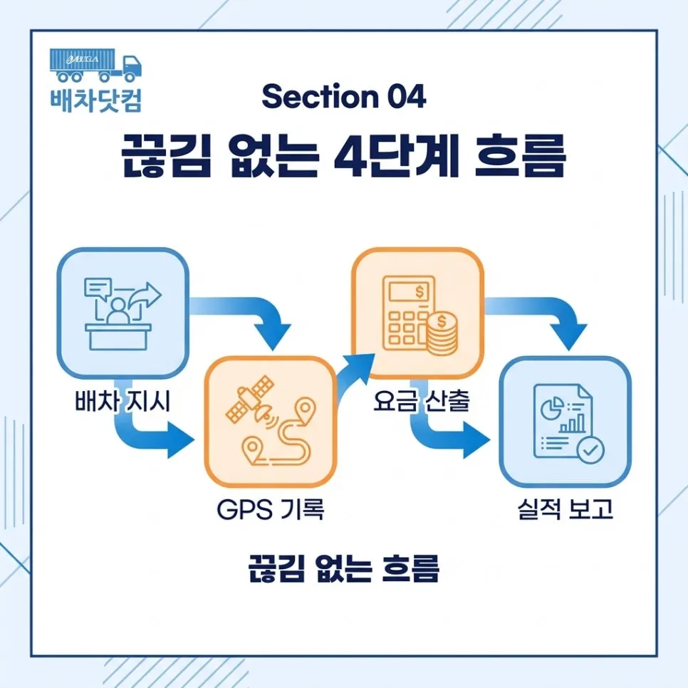 baecha.com의 대금 처리 구조 설명 이미지