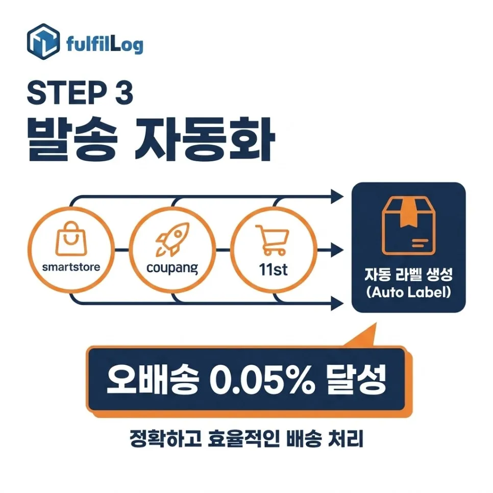 가치 3. 발송 자동화 설명 이미지