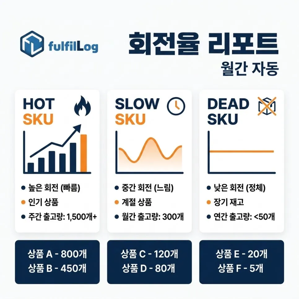 단계 5. 매월 SKU 회전율 리포트 설명 이미지