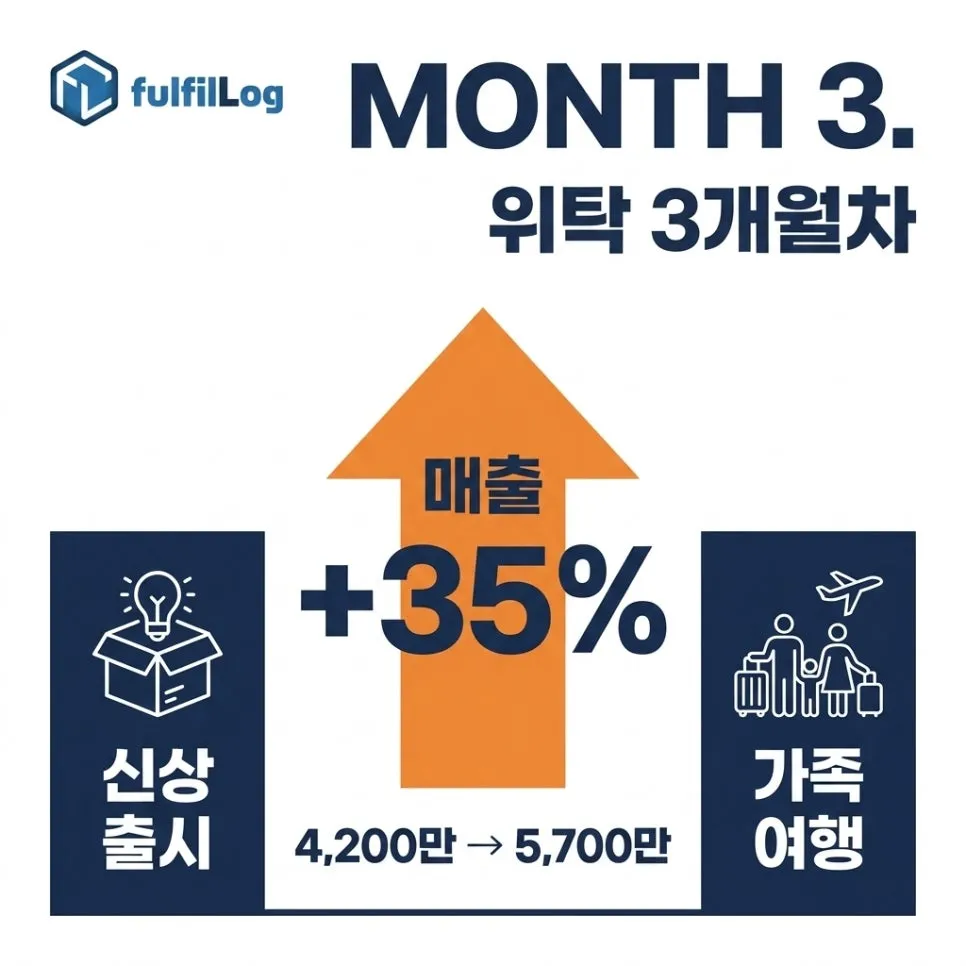 위탁 전환 3개월차 설명 이미지