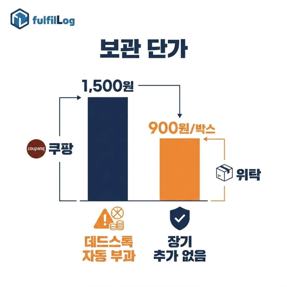 항목 2. 보관·창고 단가 설명 이미지
