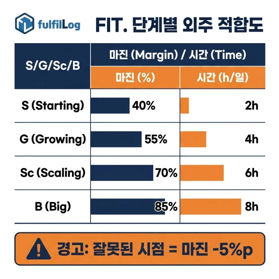 레벨별 외주 적합도 (실측 120명) 설명 이미지
