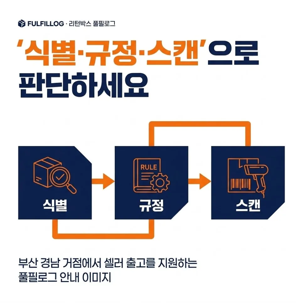 결론 — '식별·규정·스캔'으로 판단하세요 설명 이미지