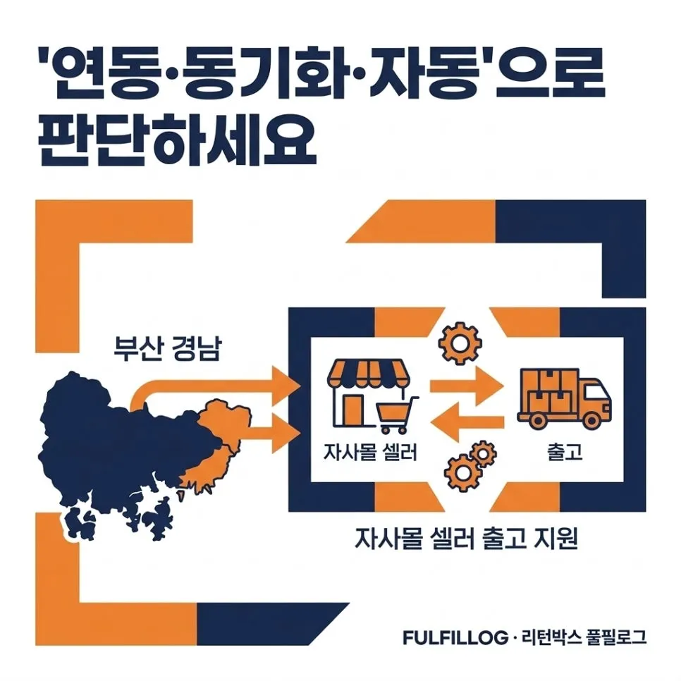 결론 — '연동·동기화·자동'으로 판단하세요 설명 이미지
